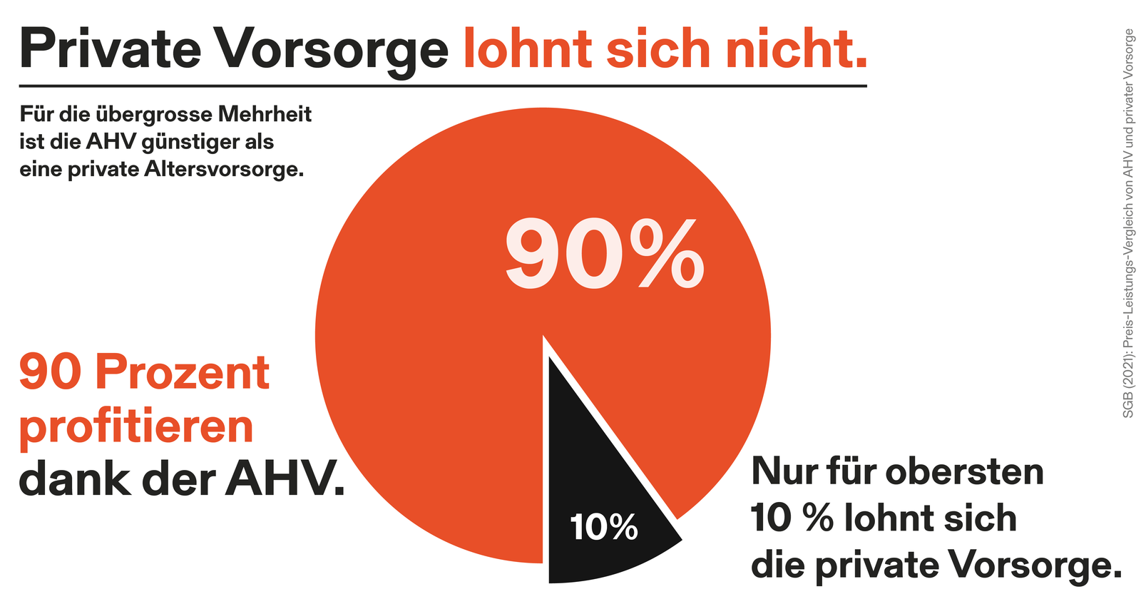 Für 90 Prozent ist die AHV günstiger. Private Vorsorge lohnt sich nicht